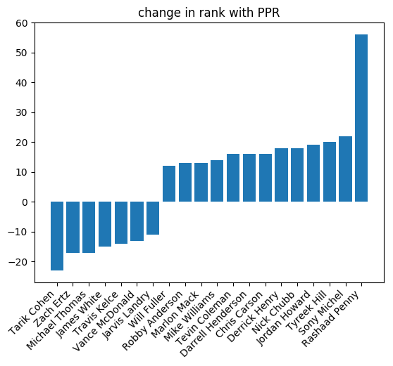 Change in rank