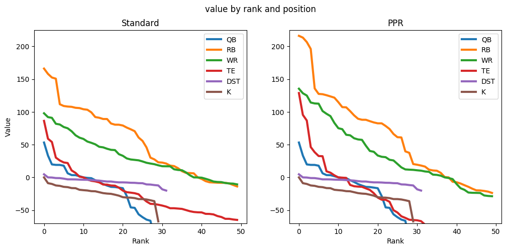 Player value over time